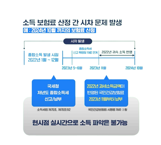 국민건강보험료정산제도