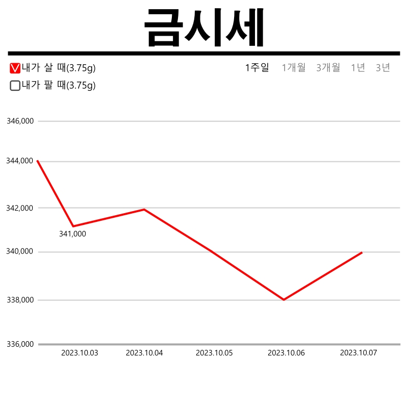 오늘의 금 시세 금값 시세 조회