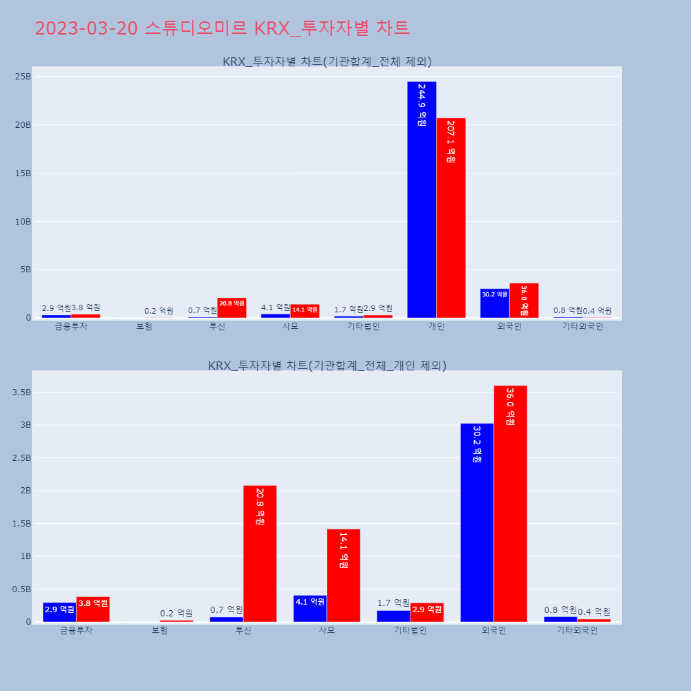 스튜디오미르_KRX_투자자별_차트
