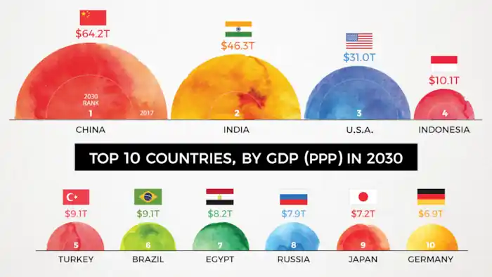 2030년 GDP 예상 순위에서 인도는 무려 미국을 제치고 2위에 오를 것이라는 예측이 있다. (출처: visualcapitalist.com)