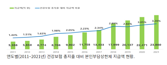  본인부담 초과’ 의료비 돌려준다…1인당 평균 136만원