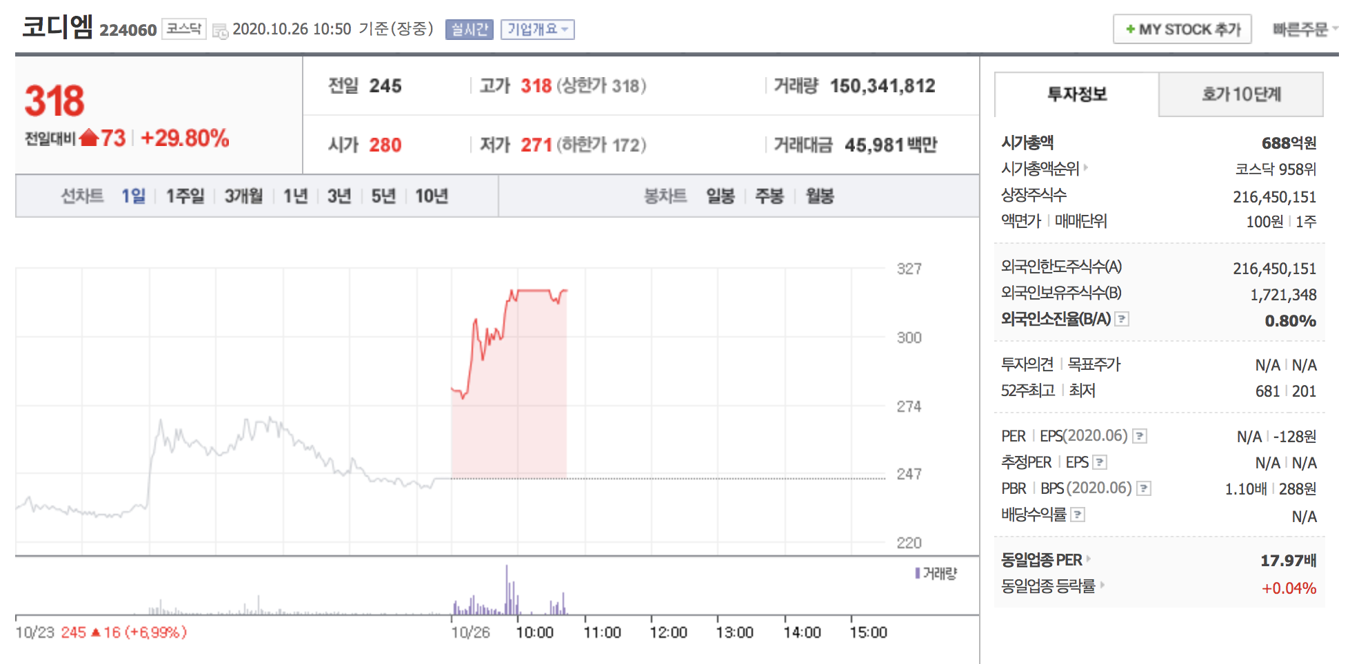  [오늘의급등주] 코디엠 상한가 도달 10월 26일