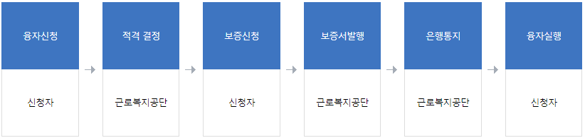 신청절차