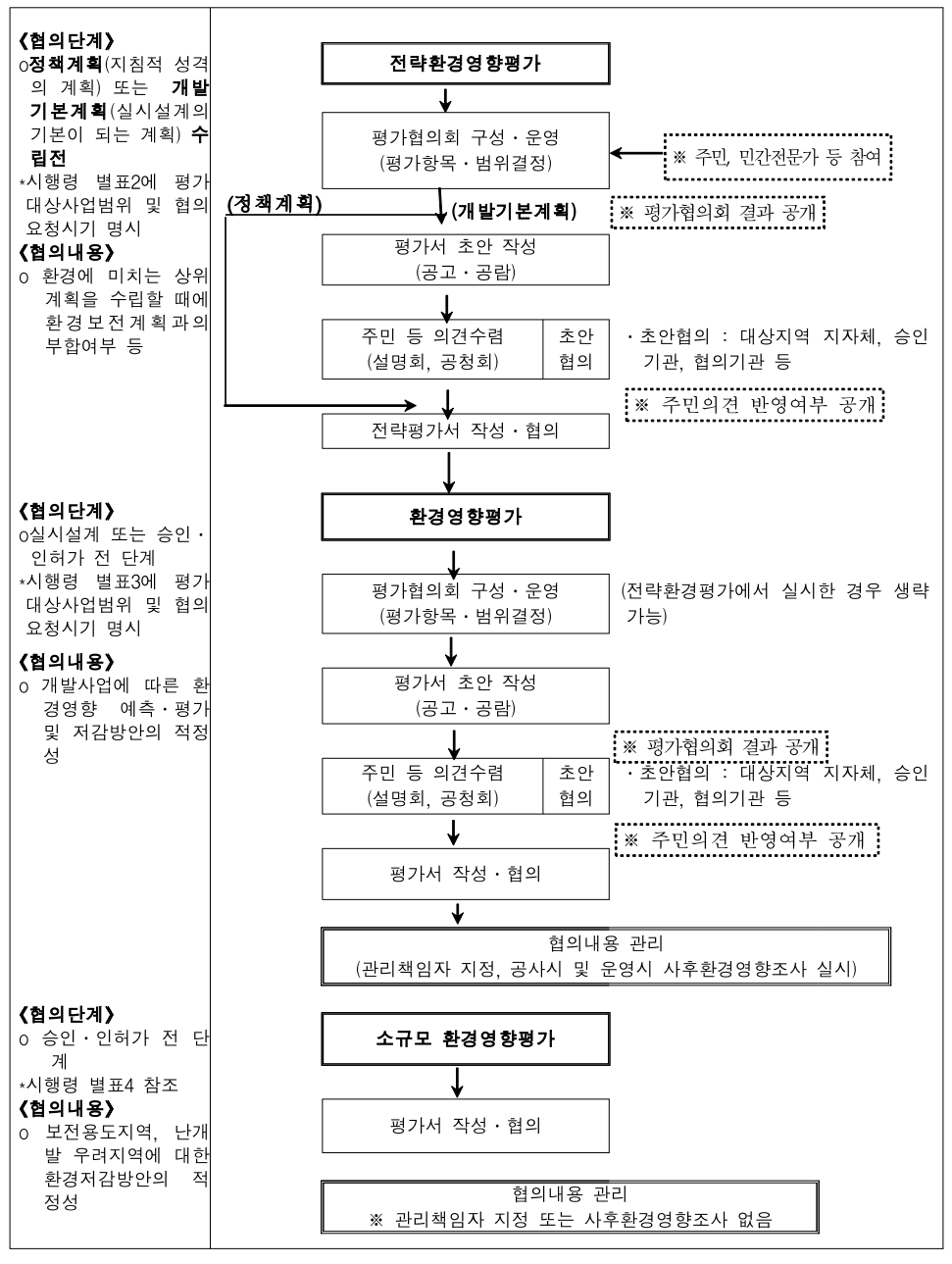 환경영향평가절차도