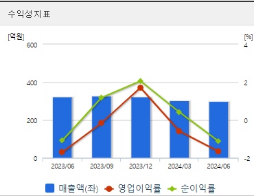 흥구석유 주가 수익성 (1004)