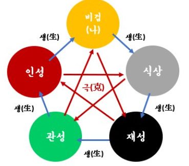  십성)자, 이제 오행을 뛰어넘는 분석을 해보실까나