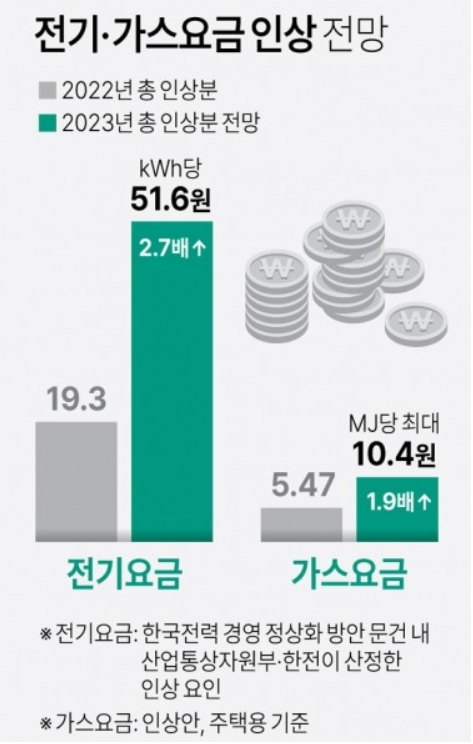 전기세 인상분 전망