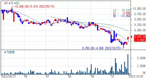 최근 6개월 국고03250-5303(23-2) 가격 추이