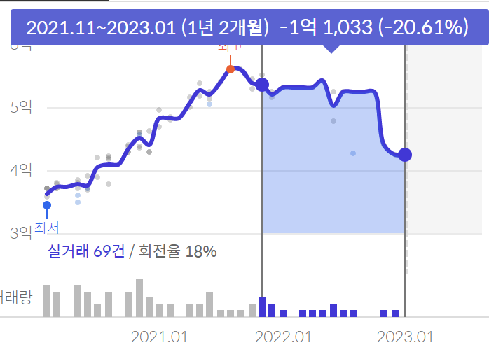 1년간 매매가 추이