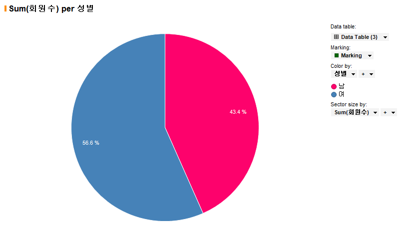  [TIBCO Spotfire] Pie Chart