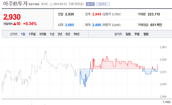 아주IB투자 주가-네이버 증권 출저