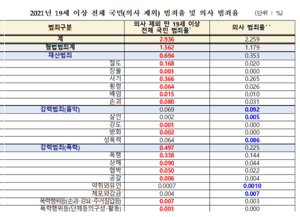 의사-성범죄-비율