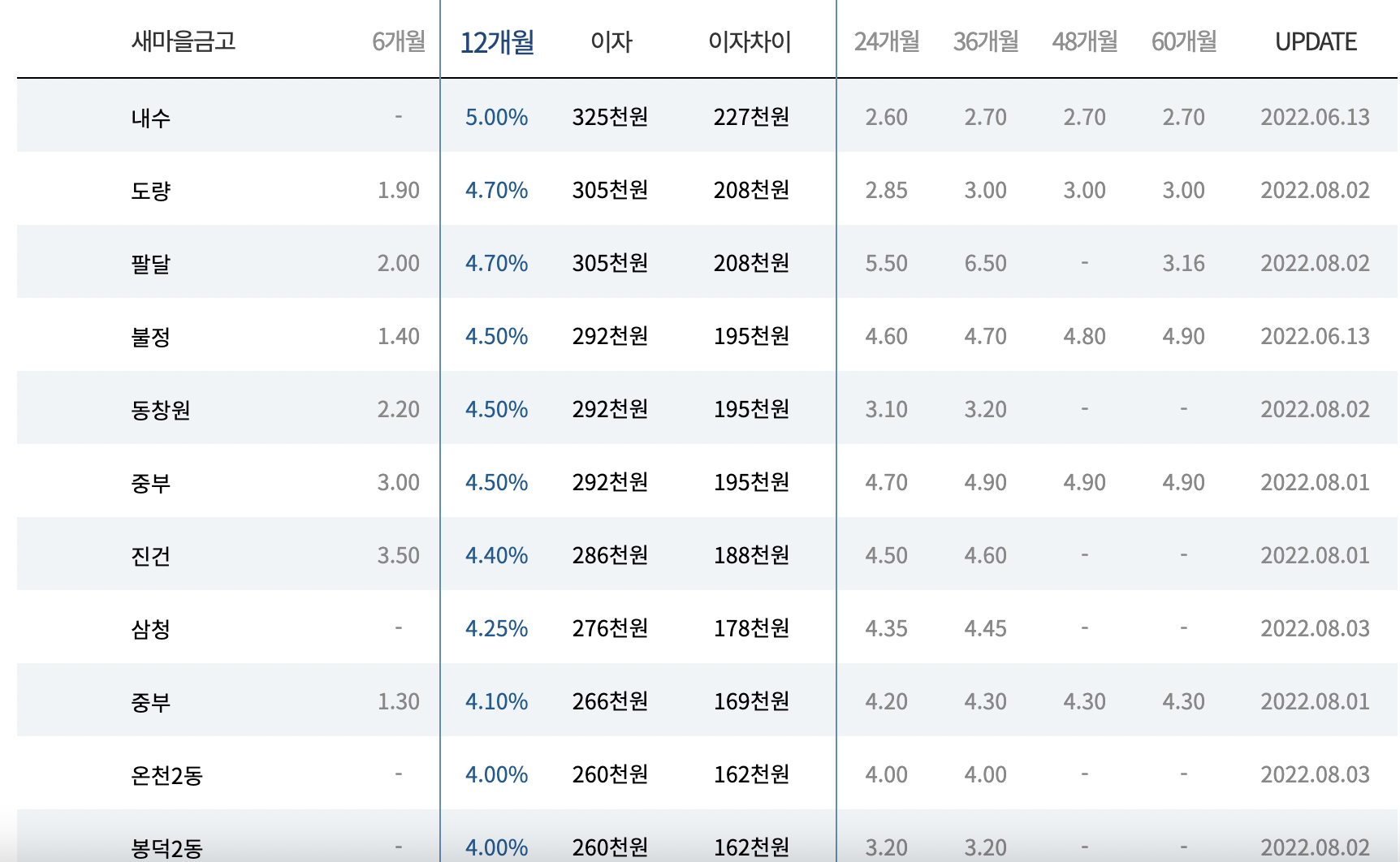 새마을금고_적금금리_비교