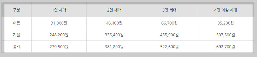 에너지바우처 잔액조회 신청 사용방법