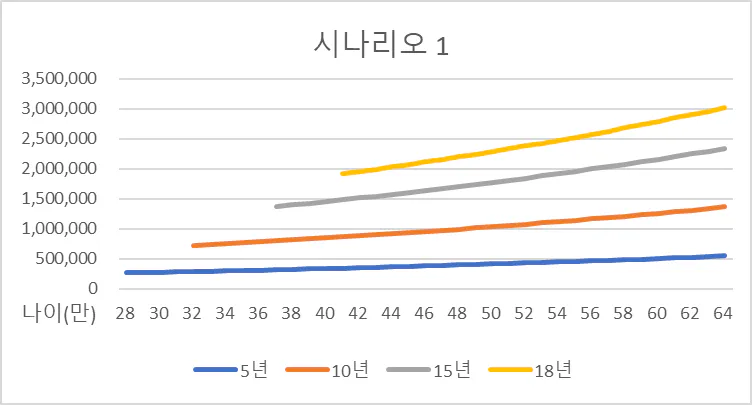 5년간-군인봉급인상률-및-전국소비자물가평균으로-계산한-군인연금