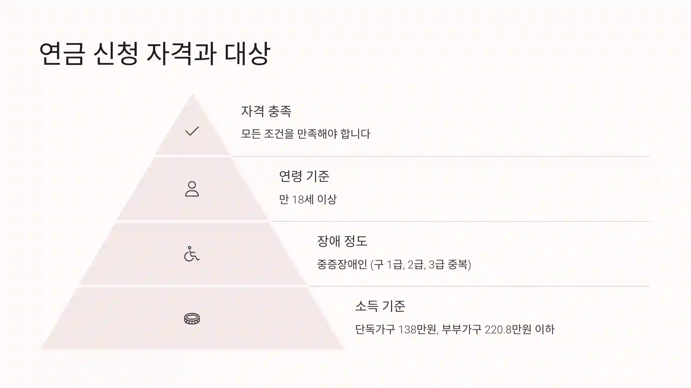 연금 신청 자격과 대상