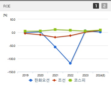 한화오션 주가 ROE (0107)