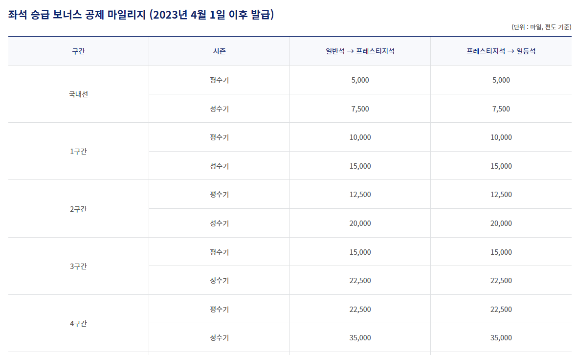 변경 후 마일리지 수치가 나와 있다.