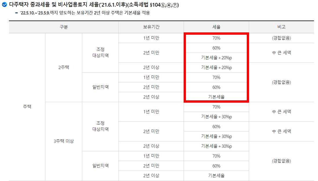 다주택자-중과세율