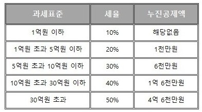 상속세율