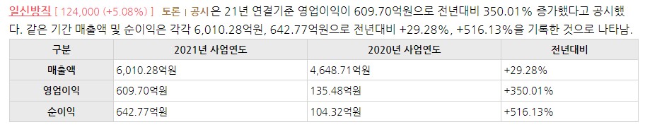 일신방직 21년 매출