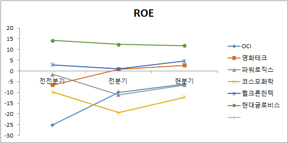 폐배터리 대장주 6종목 ROE 비교 분석 차트