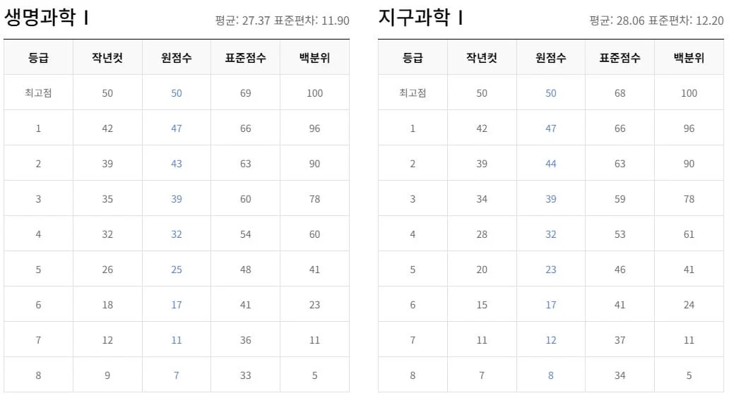 2024 수능 실시간 등급컷 원점수 백분위 학원별 확인하기 가채점 이의신청 이의제기