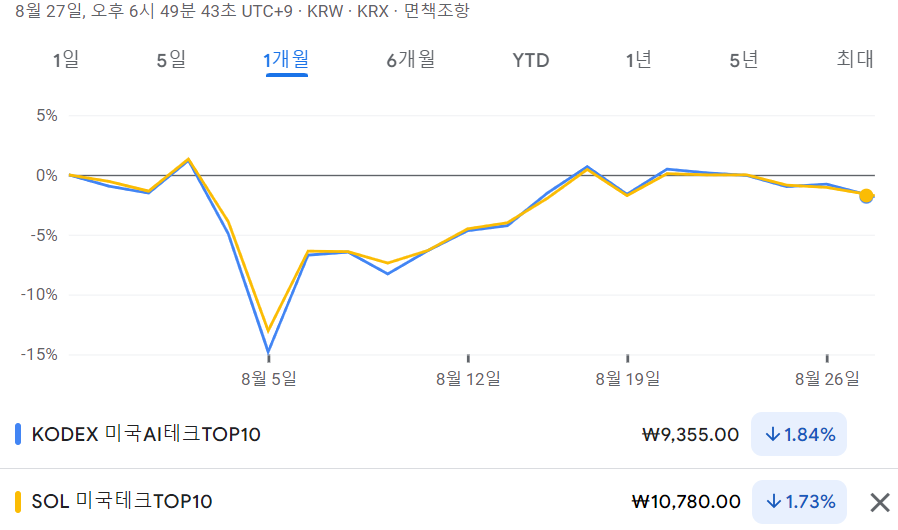 KODEX 미국AI테크TOP10 ETF 수익율