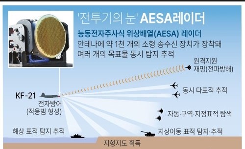 AESA 레이더 개요