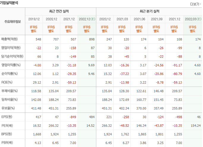 동운아나텍-기업실적