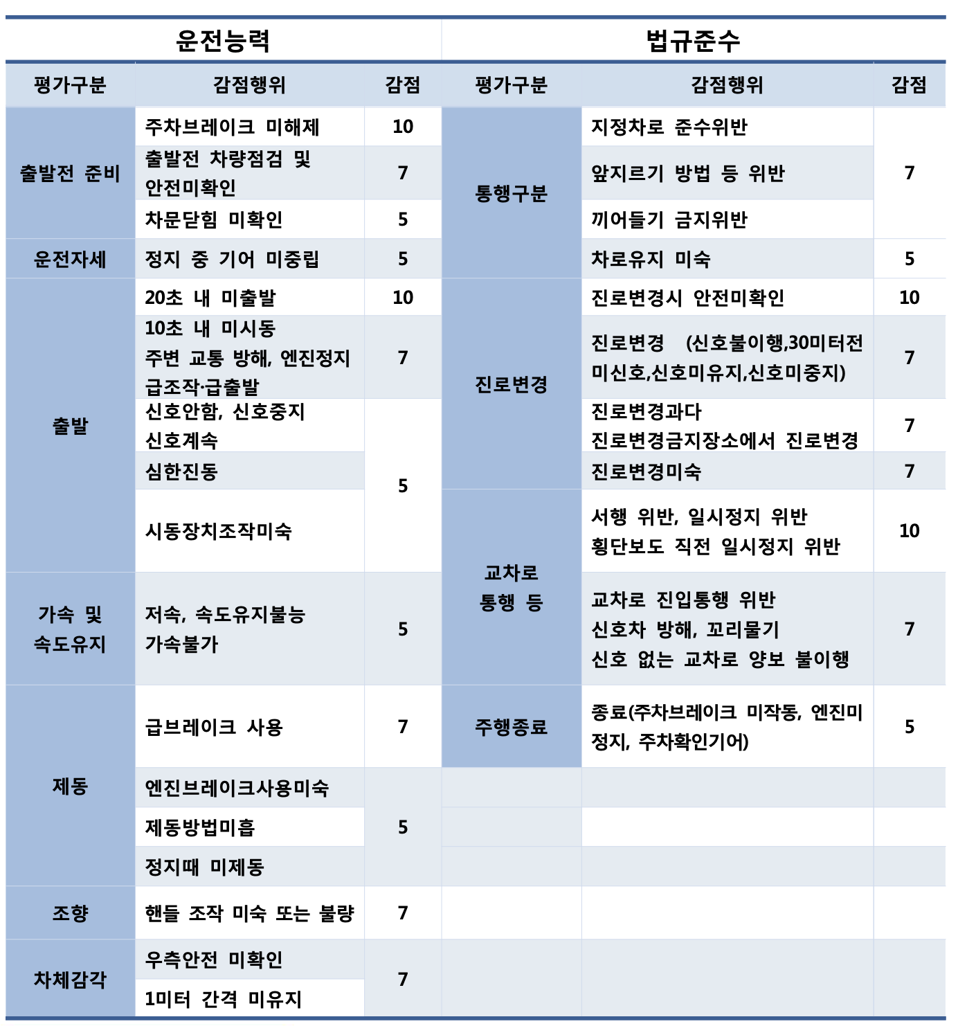 도로주행시험-채점기준