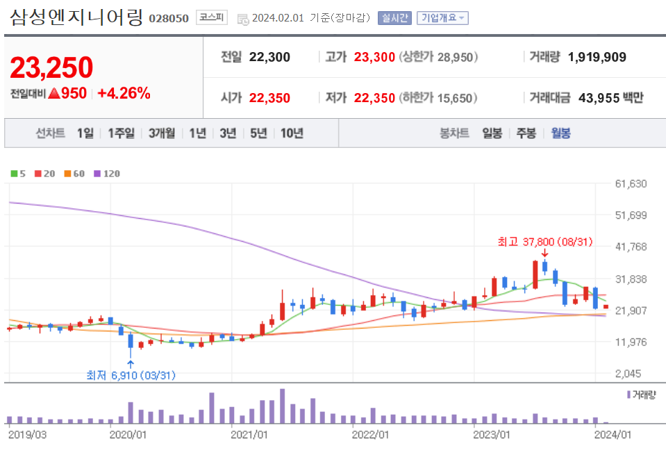 월봉차트