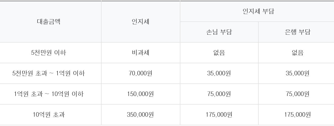 하나은행 하나 변동금리 모기지론 대출 상담 신청