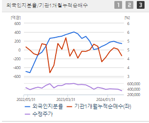 LG에너지솔루션 주가 전망 목표주가 배당금