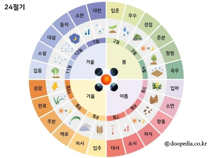  24절기뜻과 각 절기의 의미