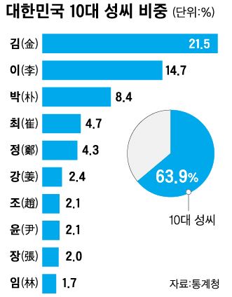 대한민국 성씨 순위 TOP10