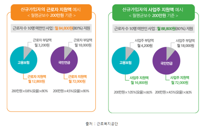 2022년 두루누리 지원금