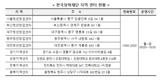 한국장학재단 지역 센터 현황 사진