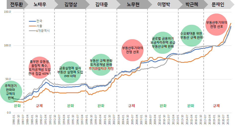  정권별 부동산 아파트 매매가격 지수 변화