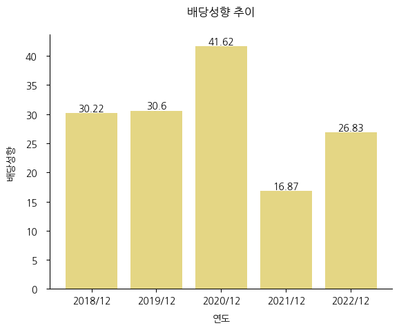삼익악기-배당성향-추이