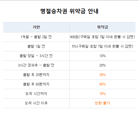 명절 위약금