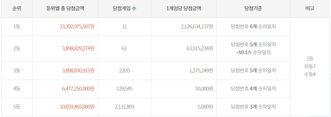 로또 958회 당첨 예상번호