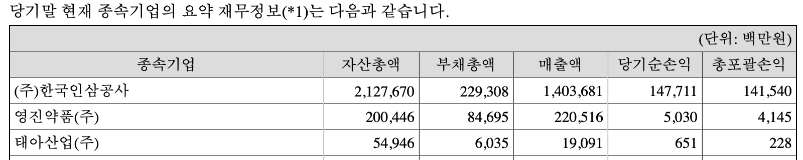 태아산업 매출액 확인