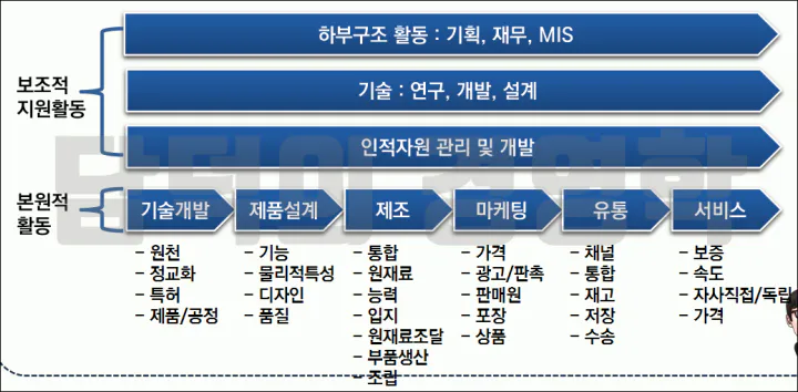 가치사슬분석