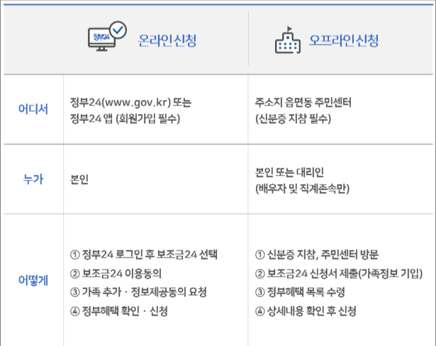 보조금24는 온라인신청과 오프라인신청 모두 가능합니다.