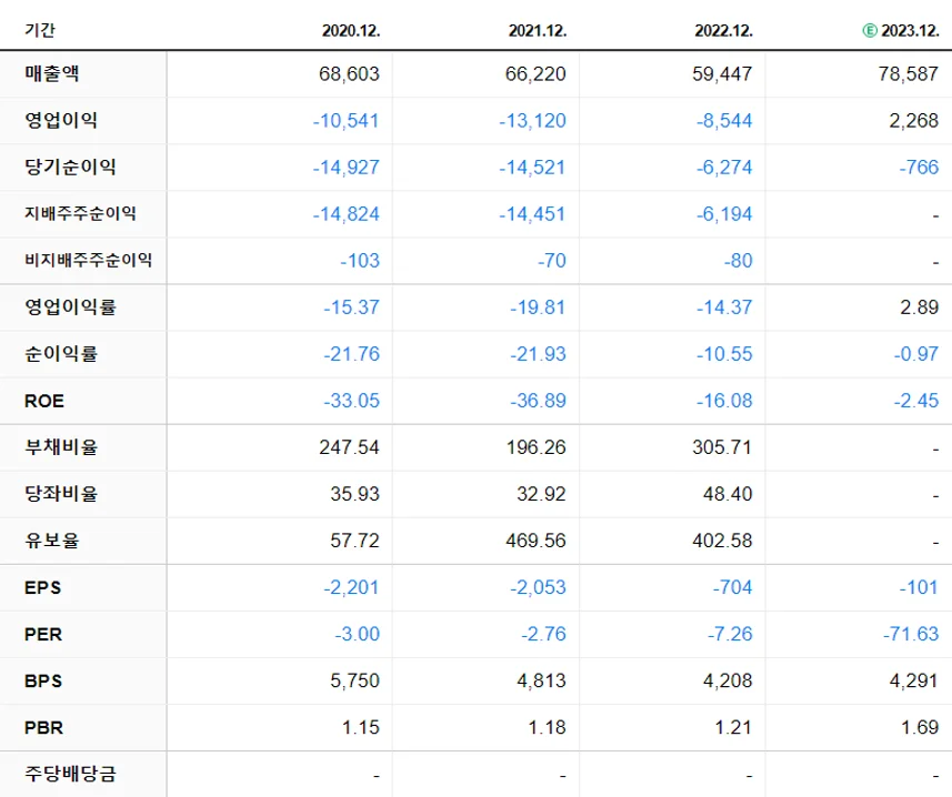 삼성중공업 재무제표