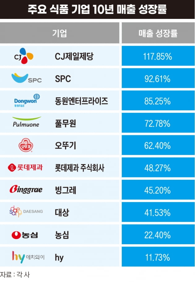 매출성장률 10대기업