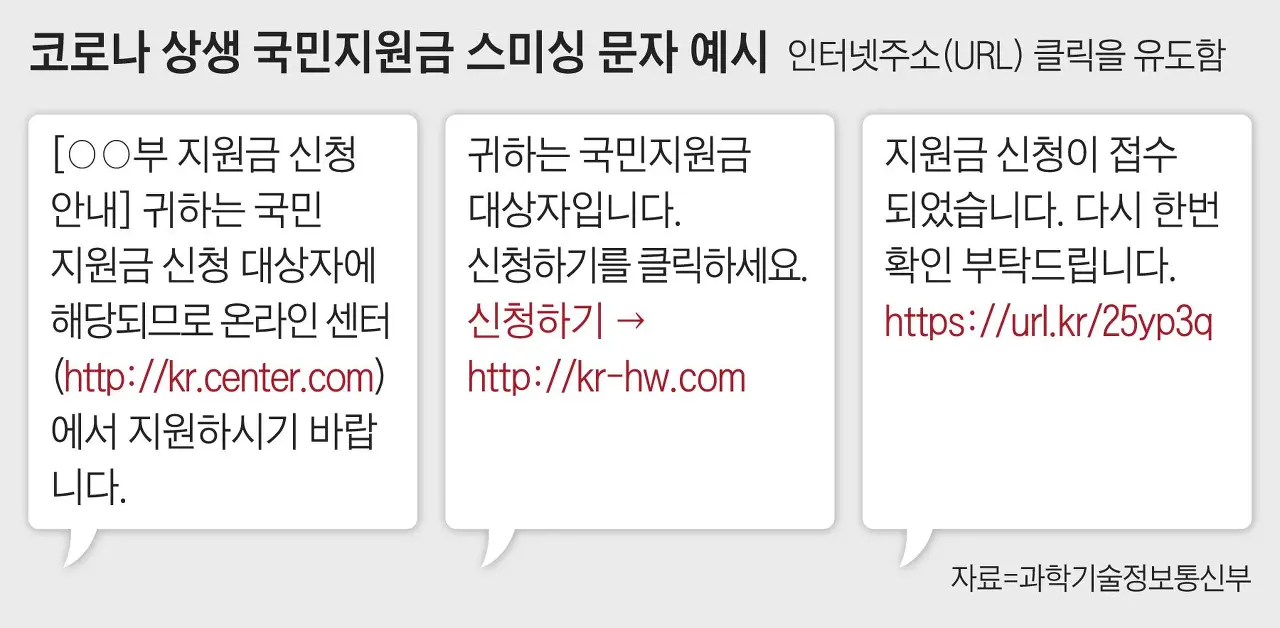  "국민지원금 대상자입니다" 무심코 눌렀다간 개인정보 털린다