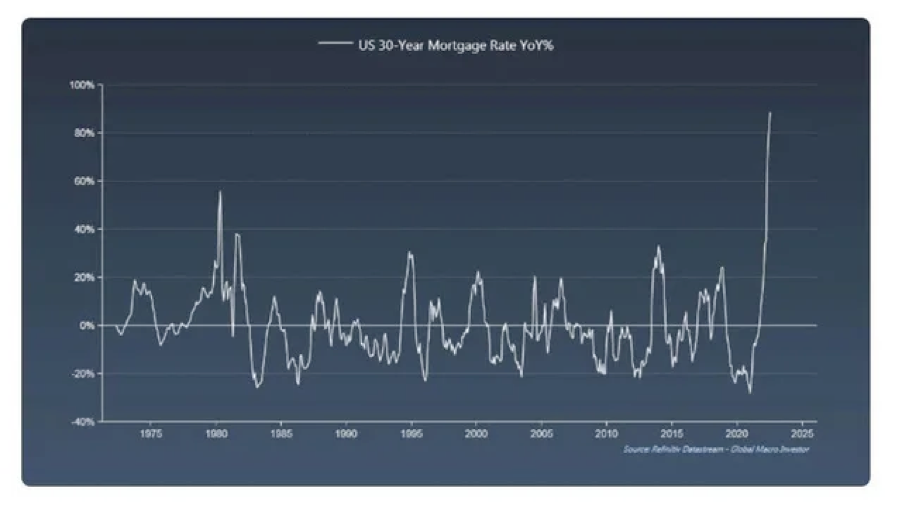 US 30-Year Mortgage rate