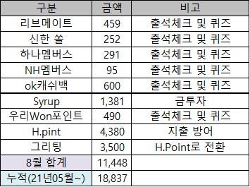  2021년 08월 앱테크 정산